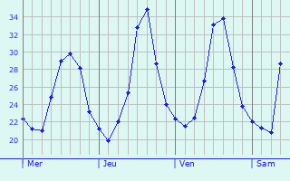 Graphique des températures prévues pour Boqueirão