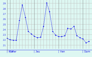 Graphique des températures prévues pour Junín