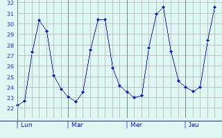 Graphique des températures prévues pour Corozal