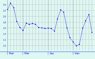 Graphe des températures prévues pour Le Luc Graphique des températures prévues pour Le Luc