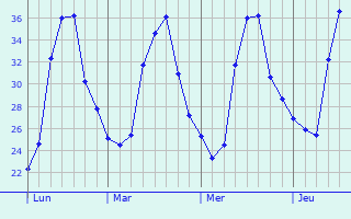 Graphique des températures prévues pour Guanare
