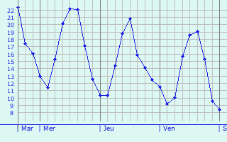 Graphique des températures prévues pour Isny im Allgäu