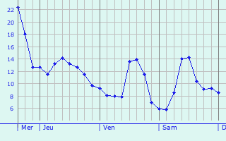 Graphique des tempratures prvues pour Esneux