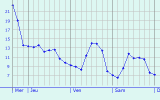 Graphique des tempratures prvues pour Morlanwelz