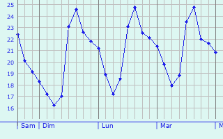 Graphique des températures prévues pour Phôngsali