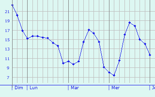 Graphique des températures prévues pour Lambres-lez-Douai