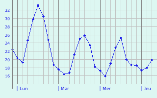 Graphique des températures prévues pour Beelitz