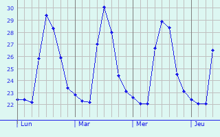 Graphique des températures prévues pour Ourém