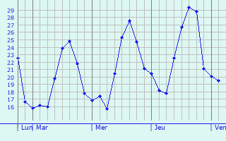 Graphique des températures prévues pour Gilau