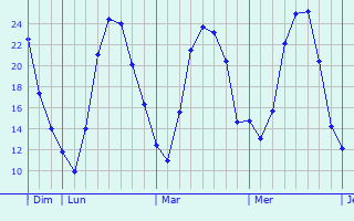 Graphique des températures prévues pour Frotey-lès-Lure