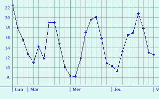 Graphique des températures prévues pour Wertheim