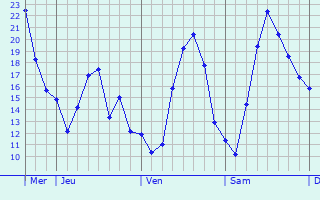 Graphique des températures prévues pour Puchheim