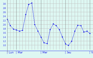 Graphe des températures prévues pour Bassoles-Aulers Graphique des températures prévues pour Bassoles-Aulers