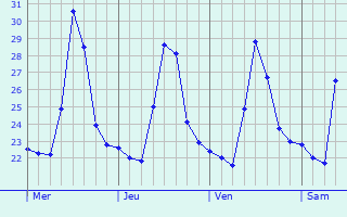 Graphique des températures prévues pour Pirapemas