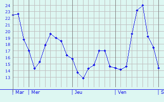 Graphique des températures prévues pour Halensee