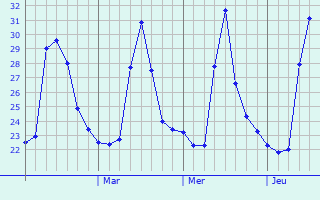 Graphique des températures prévues pour Semenyih
