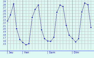 Graphe des températures prévues pour Le Luc Graphique des températures prévues pour Le Luc