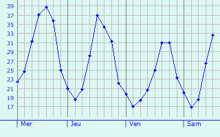 Graphe des températures prévues pour Bernac Graphique des températures prévues pour Bernac