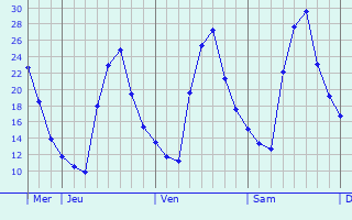 Graphe des températures prévues pour Puygaillard-de-Quercy Graphique des températures prévues pour Puygaillard-de-Quercy