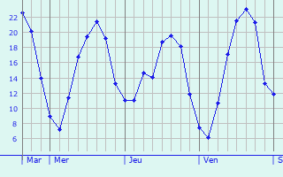 Graphique des températures prévues pour Heiderscheid