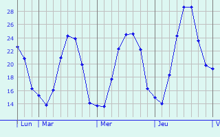 Graphe des températures prévues pour Noordpeene Graphique des températures prévues pour Noordpeene