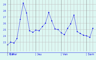Graphique des températures prévues pour Ternate