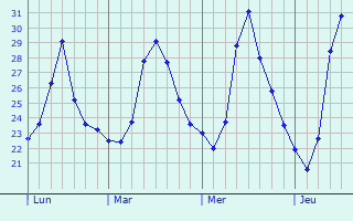 Graphique des températures prévues pour Cantaura