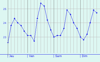 Graphique des températures prévues pour Ouani