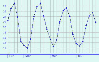 Graphique des températures prévues pour Brignac-la-Plaine