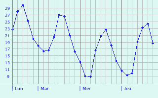 Graphe des températures prévues pour Ennordres Graphique des températures prévues pour Ennordres