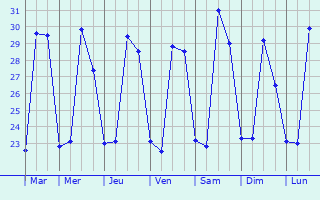 Graphique des tempratures prvues pour Sanniquellie