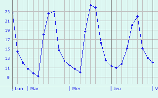 Graphique des températures prévues pour Montauriol