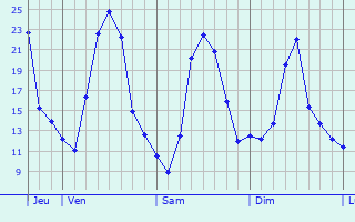 Graphique des tempratures prvues pour Clocolan