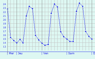 Graphique des températures prévues pour La Palud-sur-Verdon