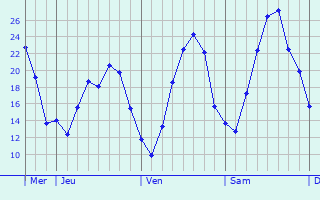 Graphique des températures prévues pour Bietigheim