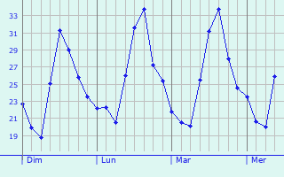 Graphique des températures prévues pour Papaichton