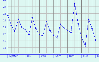 Graphique des températures prévues pour Hyères