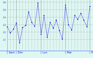 Graphique des températures prévues pour Adra