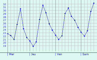 Graphique des températures prévues pour Sentmenat