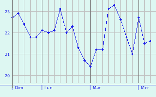 Graphique des températures prévues pour Sant Lluís