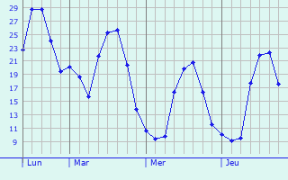 Graphe des températures prévues pour Erlon Graphique des températures prévues pour Erlon