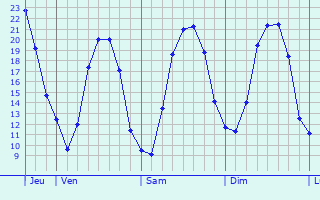 Graphique des températures prévues pour Ampilly-les-Bordes