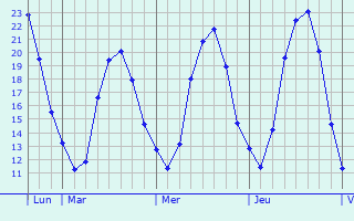 Graphique des températures prévues pour Givry-en-Argonne