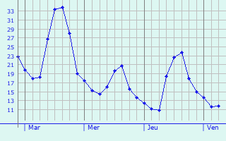 Graphe des températures prévues pour Montmerle-sur-Saône Graphique des températures prévues pour Montmerle-sur-Saône