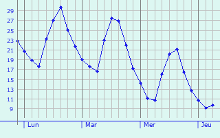 Graphe des températures prévues pour Groises Graphique des températures prévues pour Groises