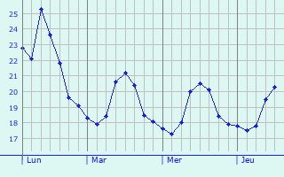 Graphique des températures prévues pour Oranjemund