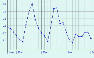 Graphique des températures prévues pour Sainte-Marie-la-Mer