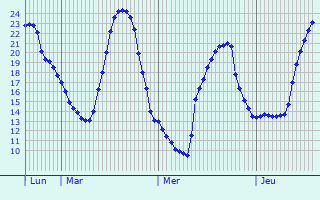 Graphique des températures prévues pour Valeggio sul Mincio