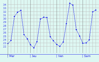 Graphique des températures prévues pour San José del Guaviare