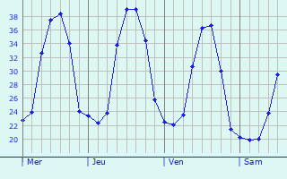 Graphe des températures prévues pour Saint-Martial-de-Vitaterne Graphique des températures prévues pour Saint-Martial-de-Vitaterne